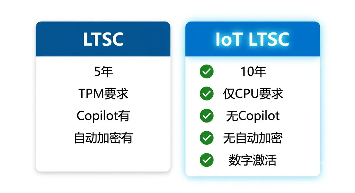 小修 Windows 11 IoT LTSC 2024 极限精简版系统桌面175G 长期服务版 LTSC vs IoT LTSC 对比