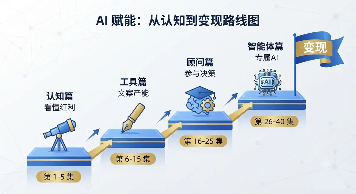 AI核心之道课程，财商思维结合 DeepSeek 搭建专属智能体实现提效变现 (四段进阶路线图)