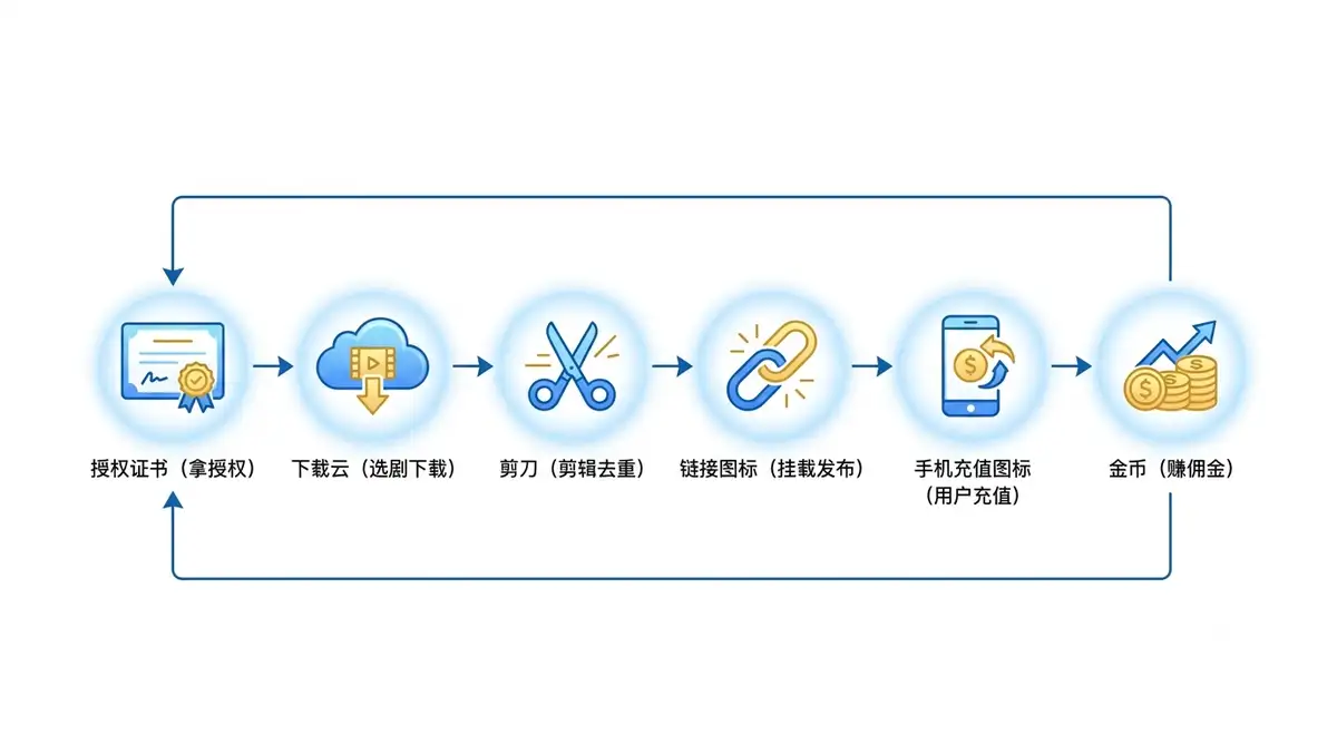 短剧达人变现训练营，短剧分销从授权到佣金全流程教学 (分销流程图)
