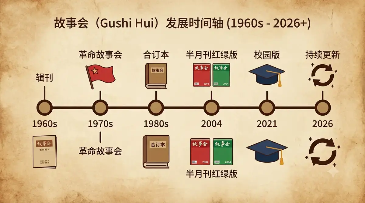故事会1960-2026合集23.5GB高清PDF电子版下载插图(1) - 拾光网 - 一站式设计资源网 故事会 1960-2026 年合集高清 PDF 电子版,66 年老牌民间文学杂志数字档案 (66 年时间轴)