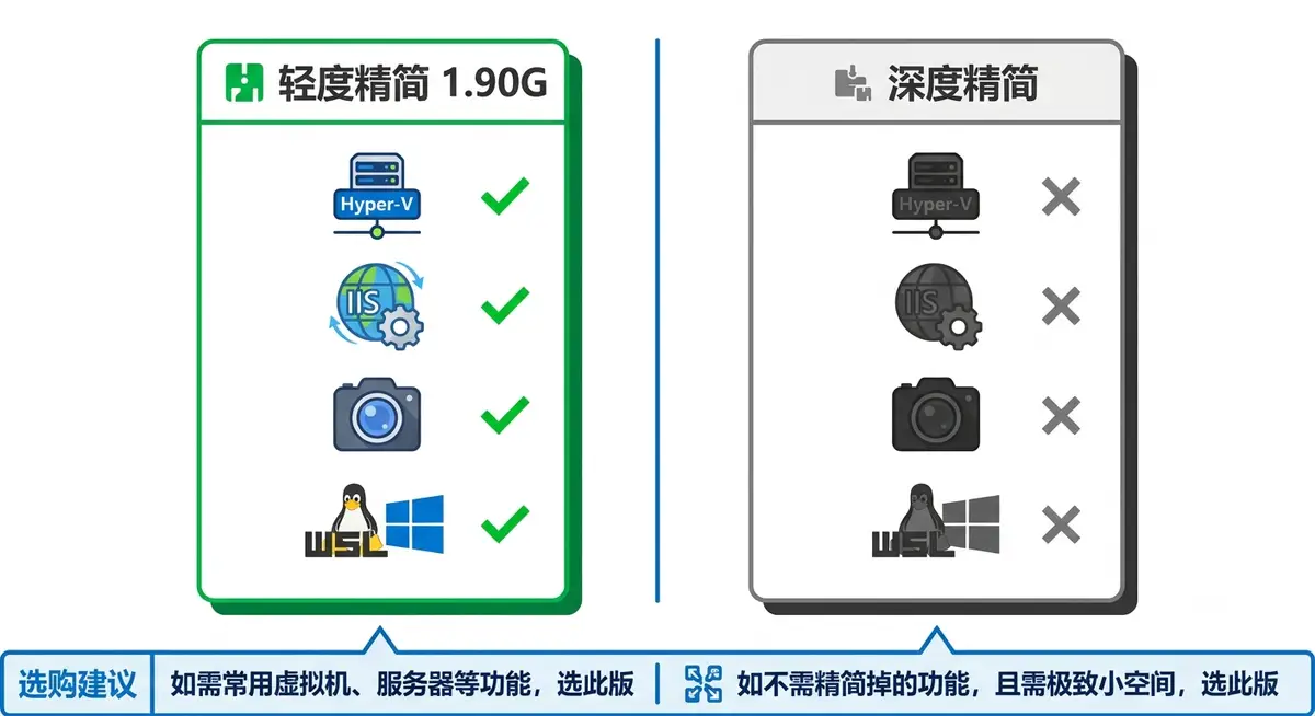 小修 Windows 11 26H1 28000.2525 轻度精简版系统，保留 Hyper-V 与 WSL 的轻量办公开发系统 (轻度 vs 深度对比)
