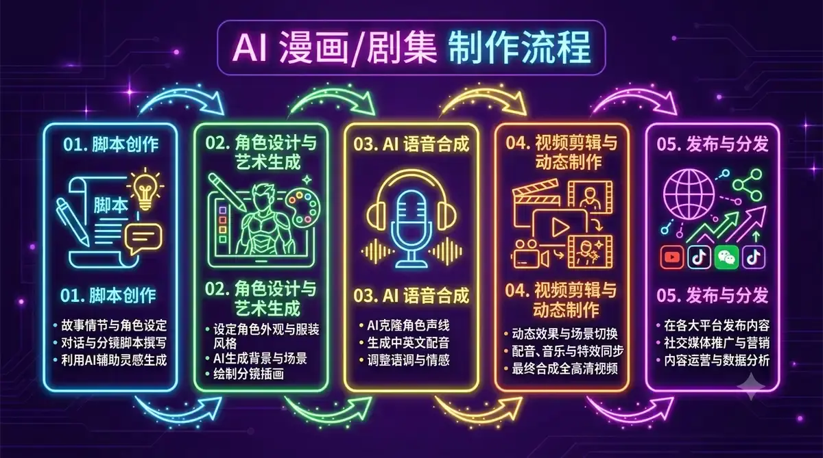 AI 漫剧全流程运营实战:从文案到爆款短剧插图(3) 图3:分镜图到动态视频的运镜示意(建议替换为文末"配图提示词 4"专图)