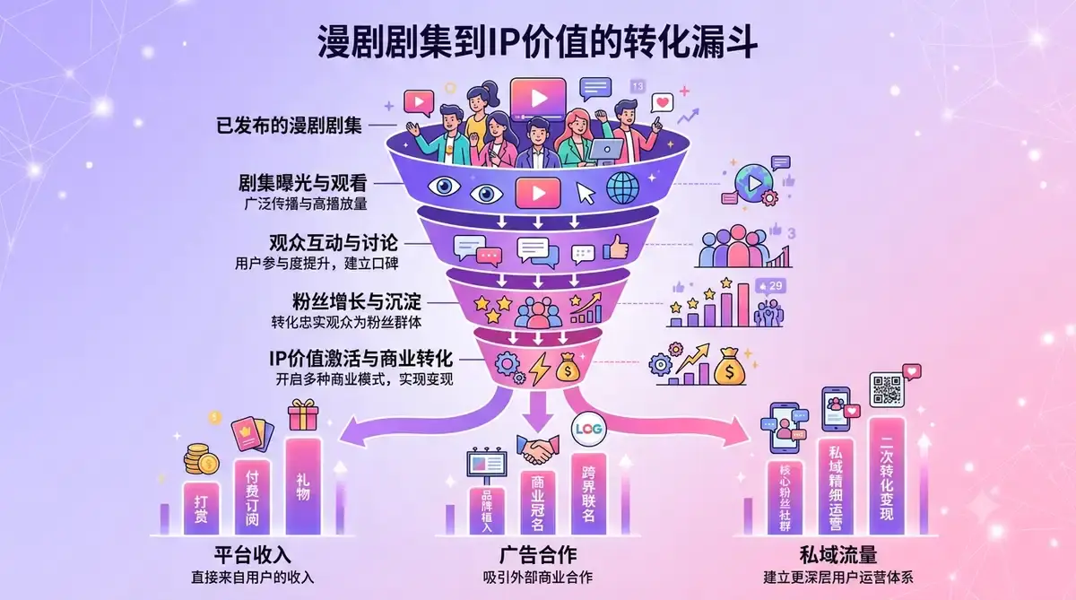 AI 漫剧全流程运营实战:从文案到爆款短剧插图(6) AI 漫剧全流程运营:从小说文案到 AI 视频短剧生产的完整流水线示意图 (iP价值)