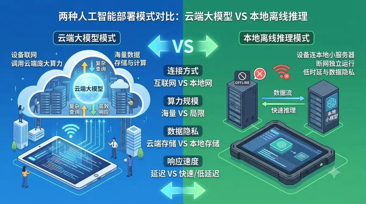 图3:左侧设备联网调云端大模型,右侧设备连本地小服务器离线推理,两种跑法一目了然