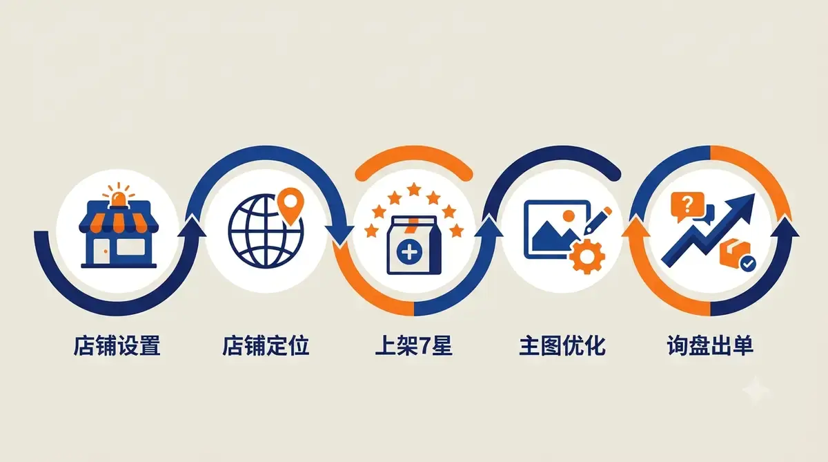 飞虎老师2026年1688运营落地实操课|72节系统教学:店铺设置·主图优化·标王抢词·数字营销·询盘转化全解析(2)