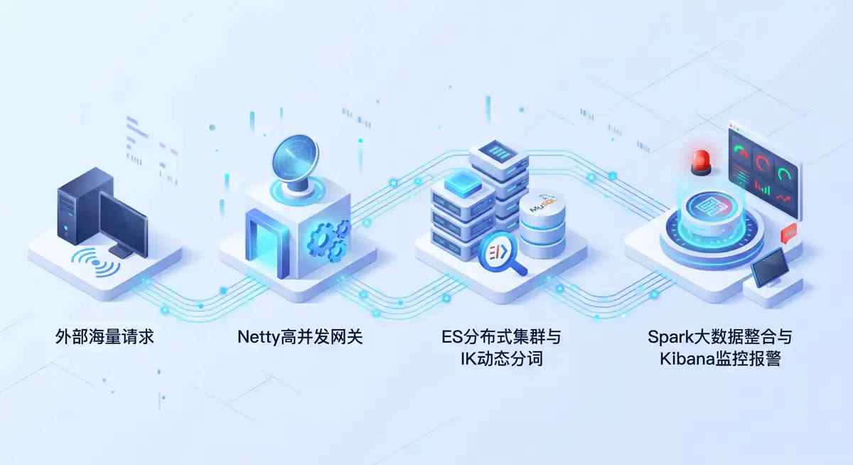 资深后端架构师在多屏工作站前运行ElasticSearch集群,左侧屏幕显示着Netty通信的高并发代码,右侧展示着Kibana的实时海量数据聚合监控大盘2