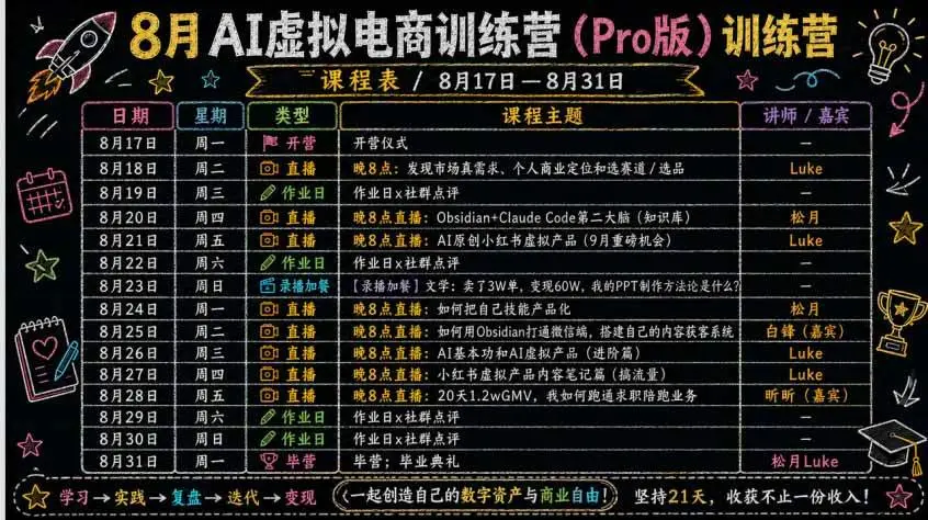 2026版AI虚拟产品训练营Pro：Skills全流程生产线与小红书变现SOP3